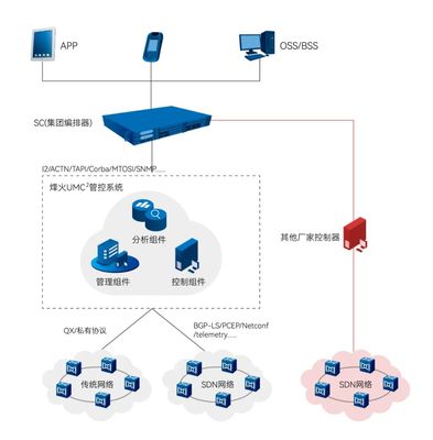 加速自智網(wǎng)絡(luò)落地 浙江移動攜手烽火通信完成5G業(yè)務(wù)自動開通