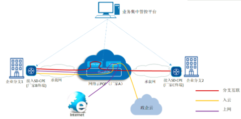 中國移動浙江現(xiàn)網(wǎng)率先完成SD-WAN方案異廠家互通試點(diǎn)，網(wǎng)絡(luò)業(yè)務(wù)邁向更優(yōu)體驗(yàn)