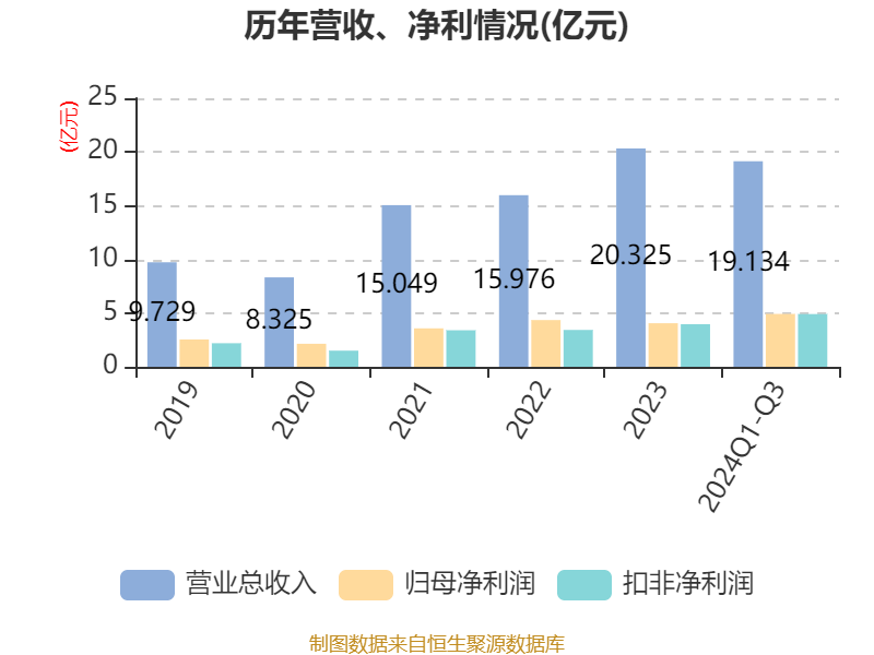 大豪科技2024年三季度 凈利潤4.92億元，網(wǎng)絡(luò)業(yè)務(wù)成核心引擎